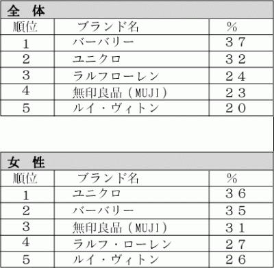 バーバリー